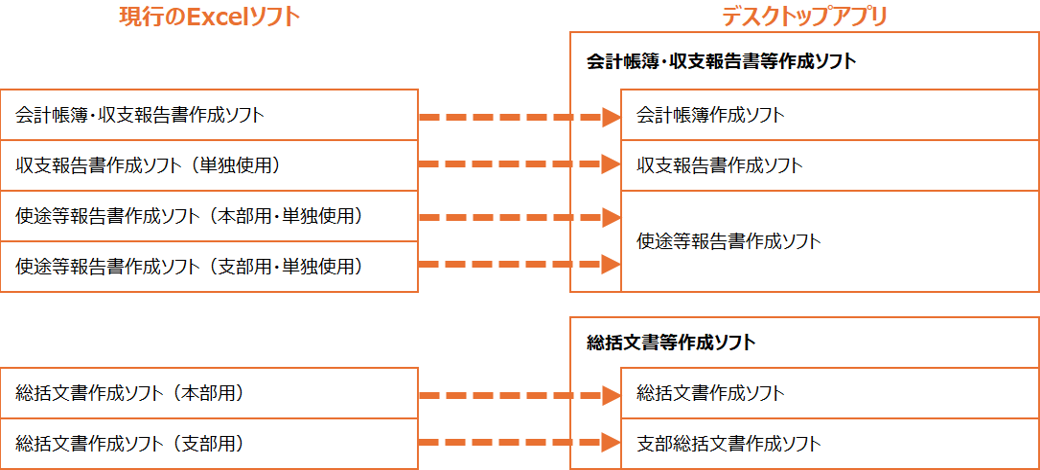 収支報告書作成ソフトの種類